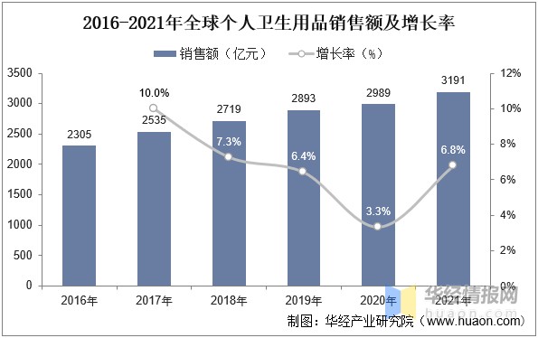 2022年中國(guó)個(gè)人衛(wèi)生用品市場(chǎng)規(guī)模、市場(chǎng)結(jié)構(gòu)及行業(yè)競(jìng)爭(zhēng)格局分析